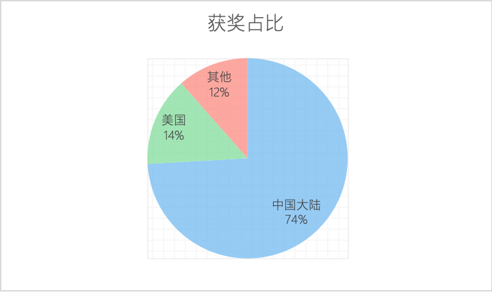 独家！2023HiMCM参赛及获奖情况解析