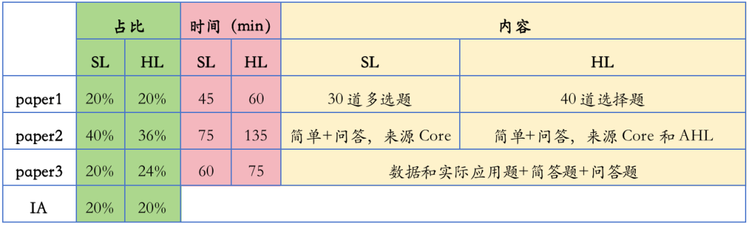 IG物理考什么知识内容？该如何选择？