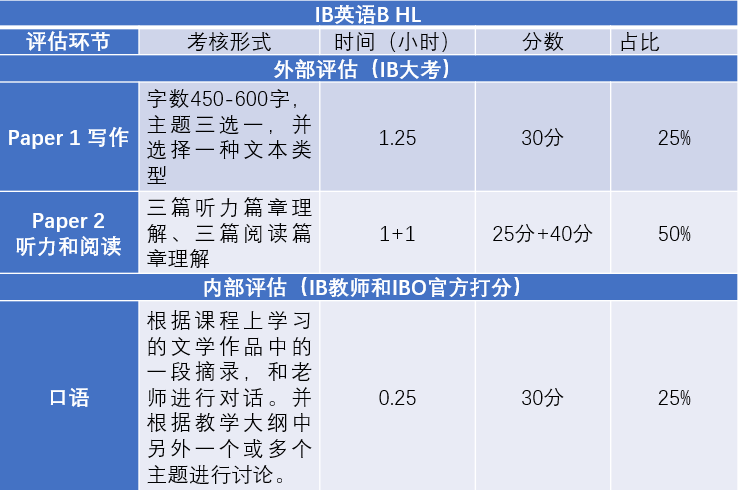 IB English A/B选课有什么建议，到底怎么选？