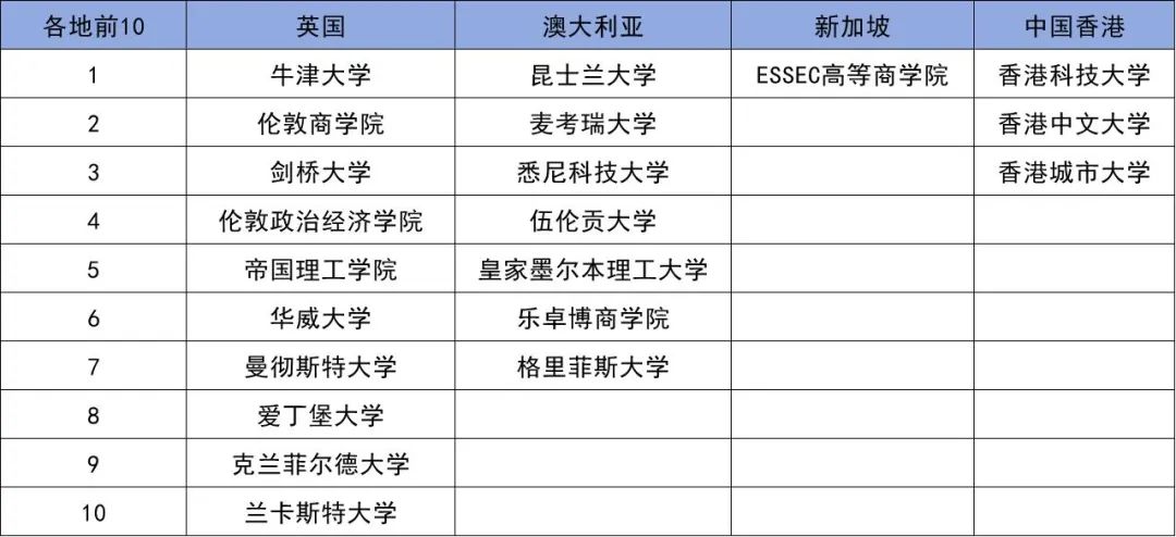 2024QS商科排名，英澳港新四地TOP10！