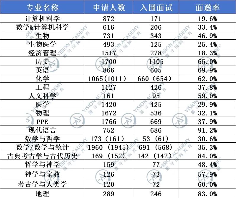 牛津公布2023/24申录情况！offer率高达42.4%的“友好型”专业是...