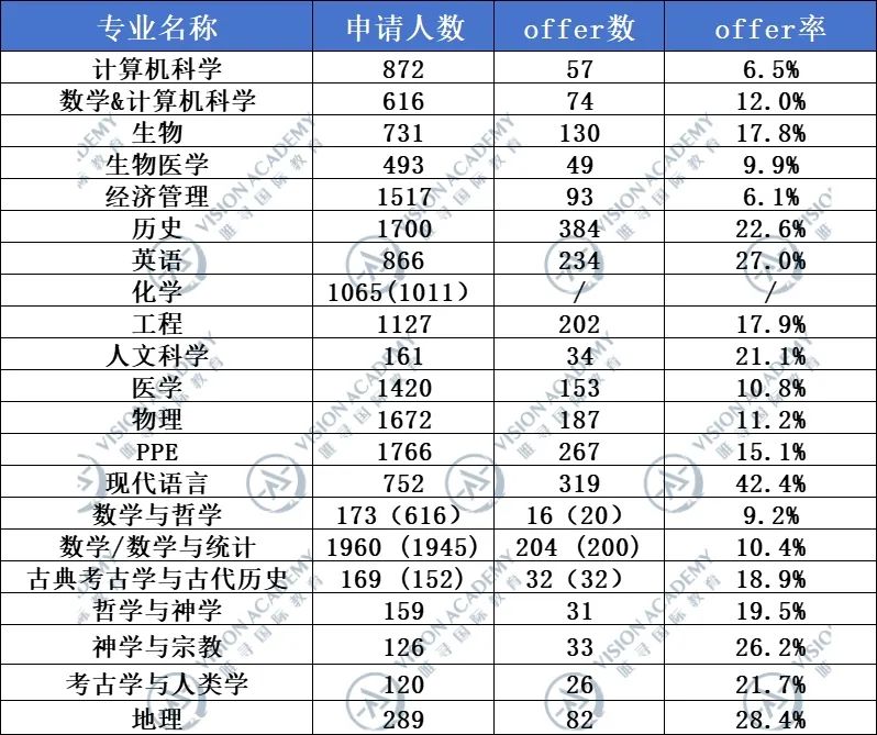 牛津公布2023/24申录情况！offer率高达42.4%的“友好型”专业是...