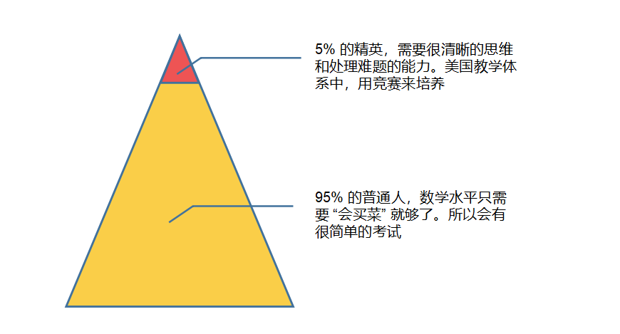 中美数学教育体系有何不同