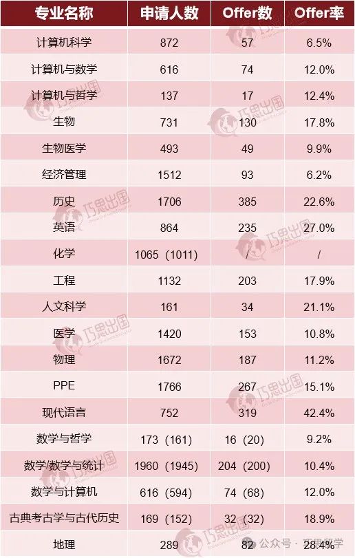 牛津大学2023-24年申录数据公开！（内含热门专业申请要求）