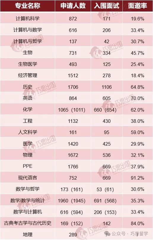 牛津大学2023-24年申录数据公开！（内含热门专业申请要求）