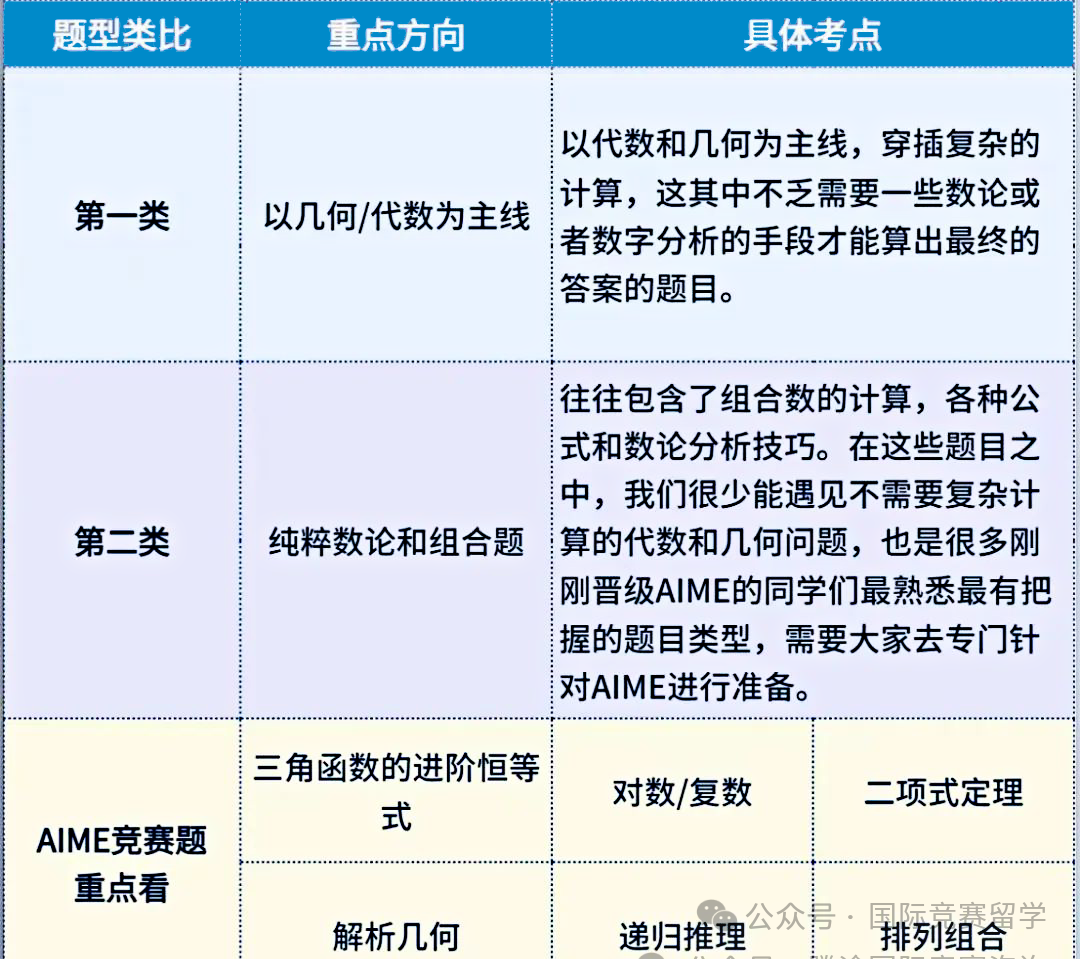 解析！2024年AIMEI卷真题及解析！AIMEII卷如何备考