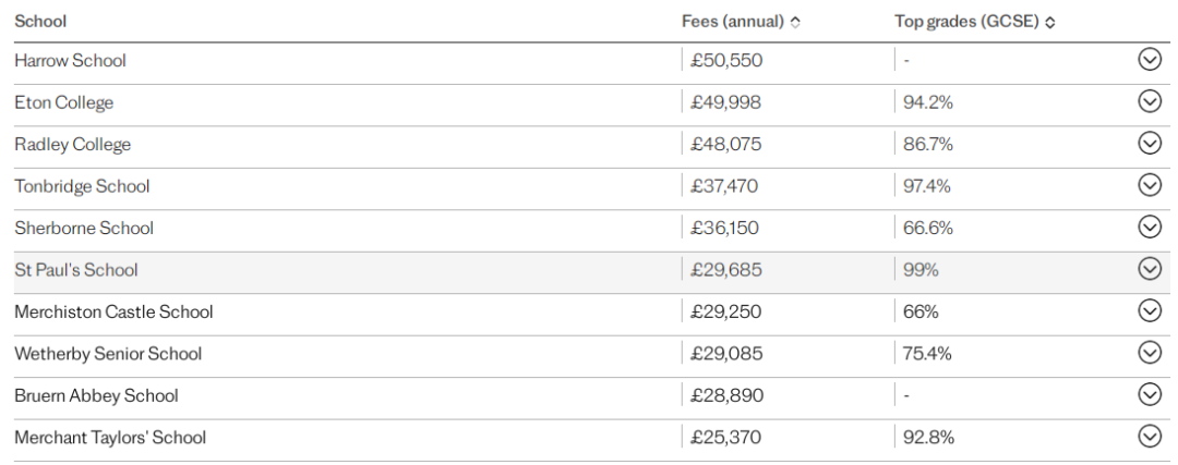 GCSE/A-Level成绩优秀，超越伊顿西敏！英国学术性价比最佳私校排名出炉！