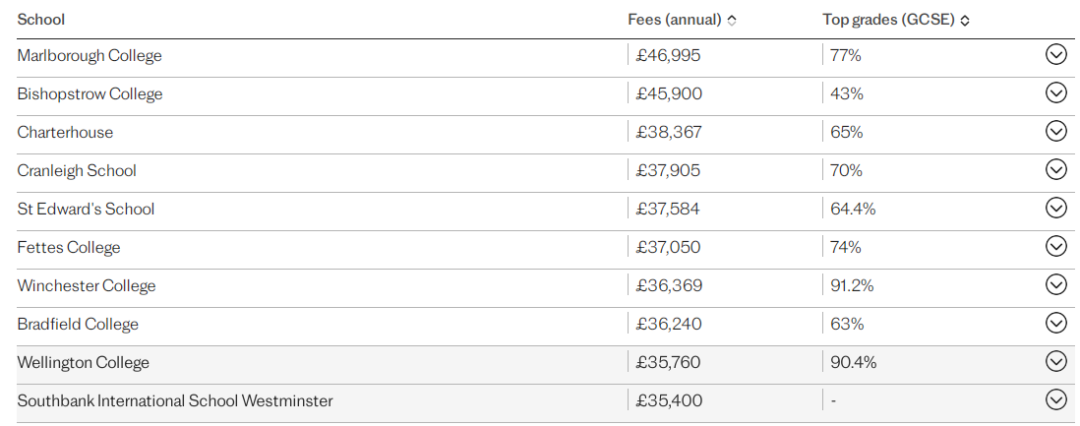 GCSE/A-Level成绩优秀，超越伊顿西敏！英国学术性价比最佳私校排名出炉！