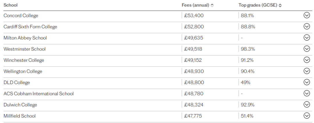GCSE/A-Level成绩优秀，超越伊顿西敏！英国学术性价比最佳私校排名出炉！