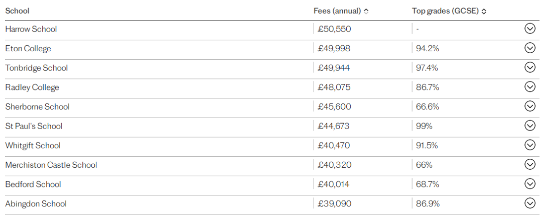 GCSE/A-Level成绩优秀，超越伊顿西敏！英国学术性价比最佳私校排名出炉！