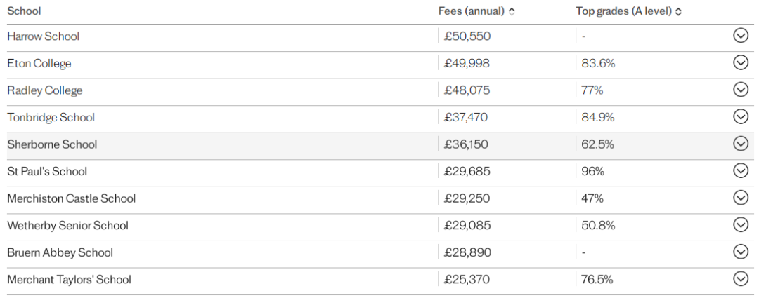 GCSE/A-Level成绩优秀，超越伊顿西敏！英国学术性价比最佳私校排名出炉！