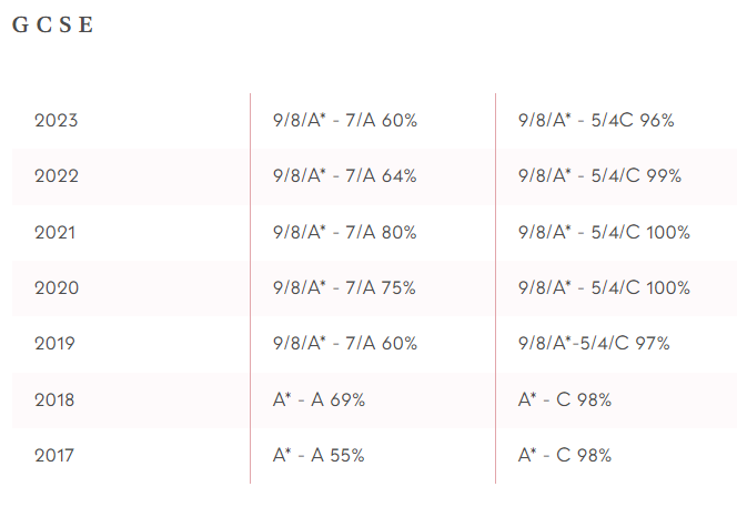 GCSE/A-Level成绩优秀，超越伊顿西敏！英国学术性价比最佳私校排名出炉！