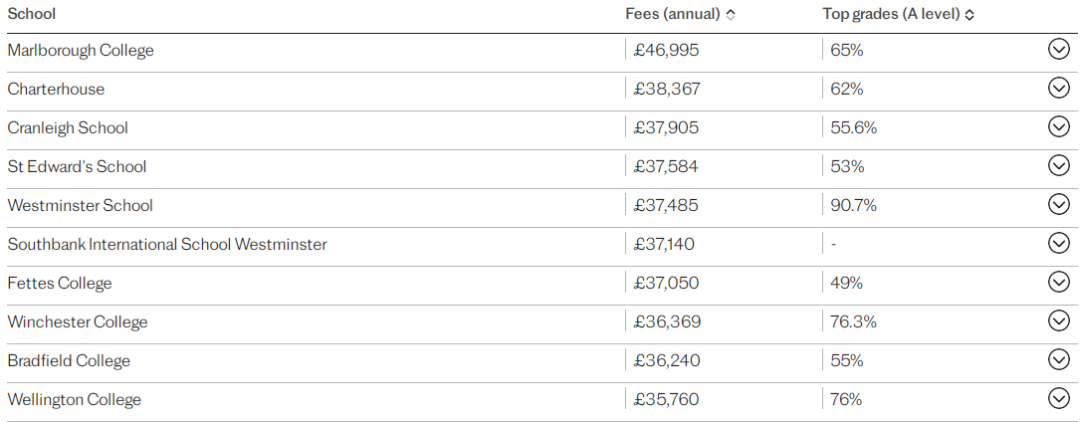 GCSE/A-Level成绩优秀，超越伊顿西敏！英国学术性价比最佳私校排名出炉！