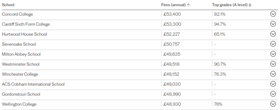 GCSE/A-Level成绩优秀，超越伊顿西敏！英国学术性价比最佳私校排名出炉！