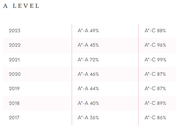 GCSE/A-Level成绩优秀，超越伊顿西敏！英国学术性价比最佳私校排名出炉！