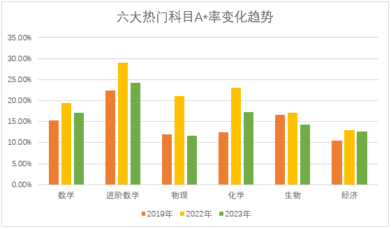 CAIE公布10月大考数据！经济A*率2.7%，2024还要持续收紧？