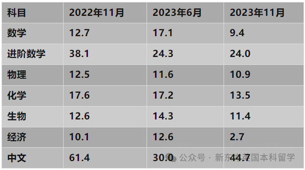 CAIE公布10月大考数据！经济A*率2.7%，2024还要持续收紧？