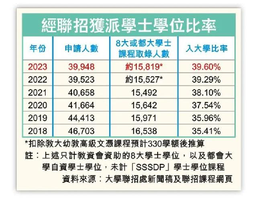 失去77所大学认可？ DSE为何还是赢麻了……