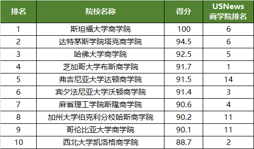 美国就业率最高的10所商学院发布！斯坦福实力登顶，宾大沃顿不及弗吉尼亚？