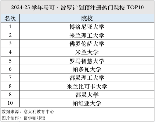 2023年度意大利留学申请数据发布！这所学校最受欢迎！