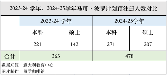 2023年度意大利留学申请数据发布！这所学校最受欢迎！