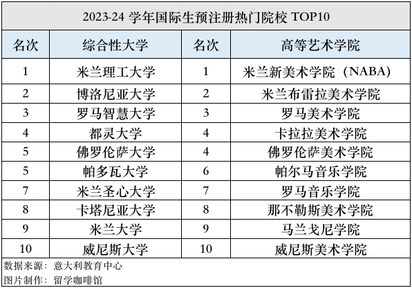 2023年度意大利留学申请数据发布！这所学校最受欢迎！