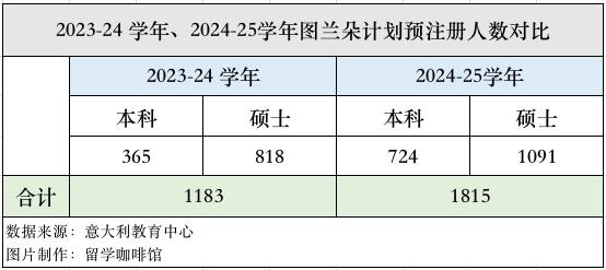 2023年度意大利留学申请数据发布！这所学校最受欢迎！