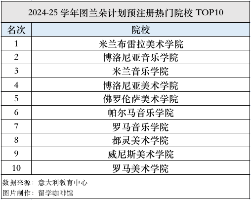 2023年度意大利留学申请数据发布！这所学校最受欢迎！