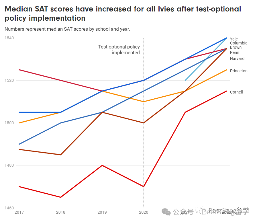 重磅！首个藤校宣布「永久恢复」SAT标化要求！