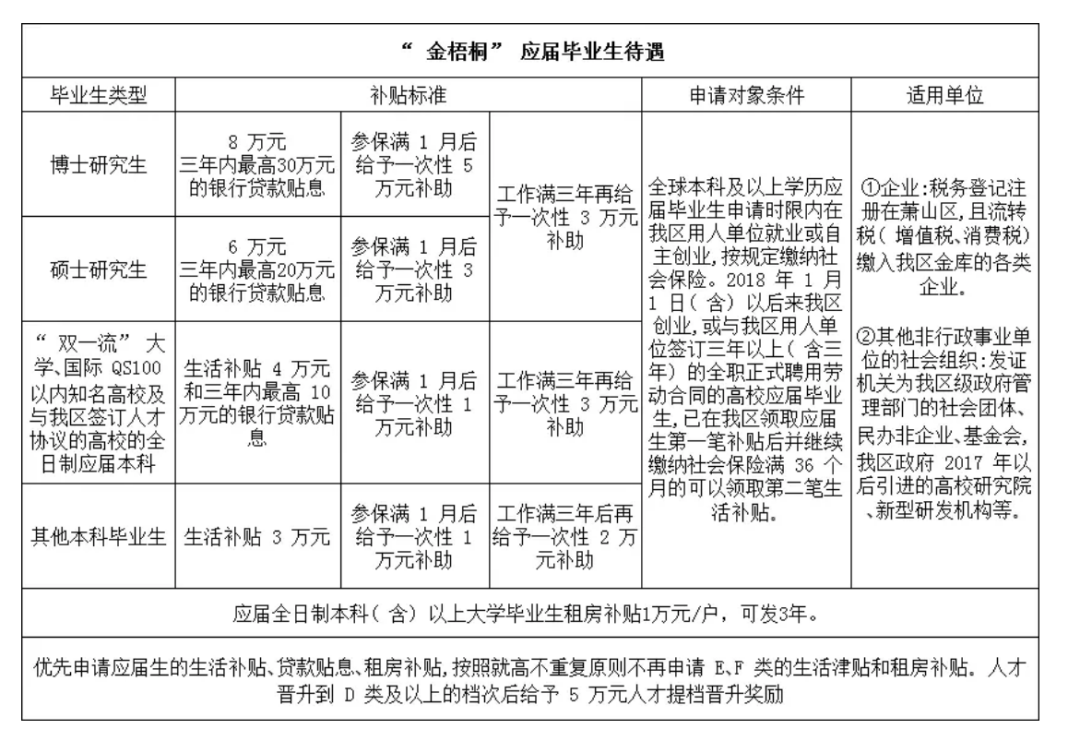 杭州官宣！海归直接落户，硕士一秒入账3万补贴！