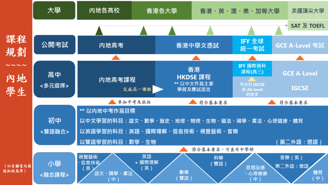 南山中英文港籍班VS培侨，大热门DSE学校怎么选？