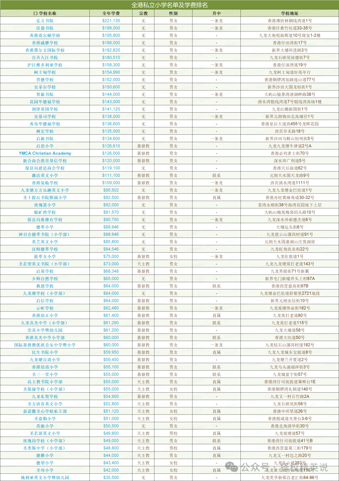 香港小学如何申请？全港直资/私立小学学费汇总及申请攻略！