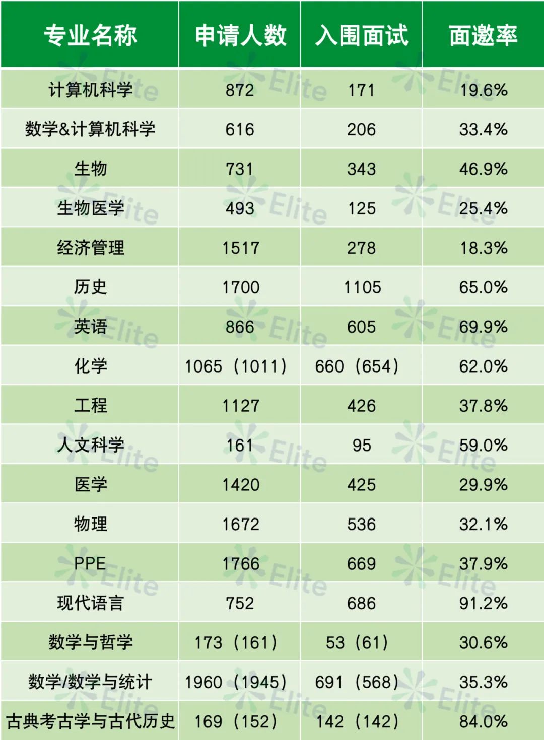 牛津大学录了这类学生......24cycle的申录数据大公开！