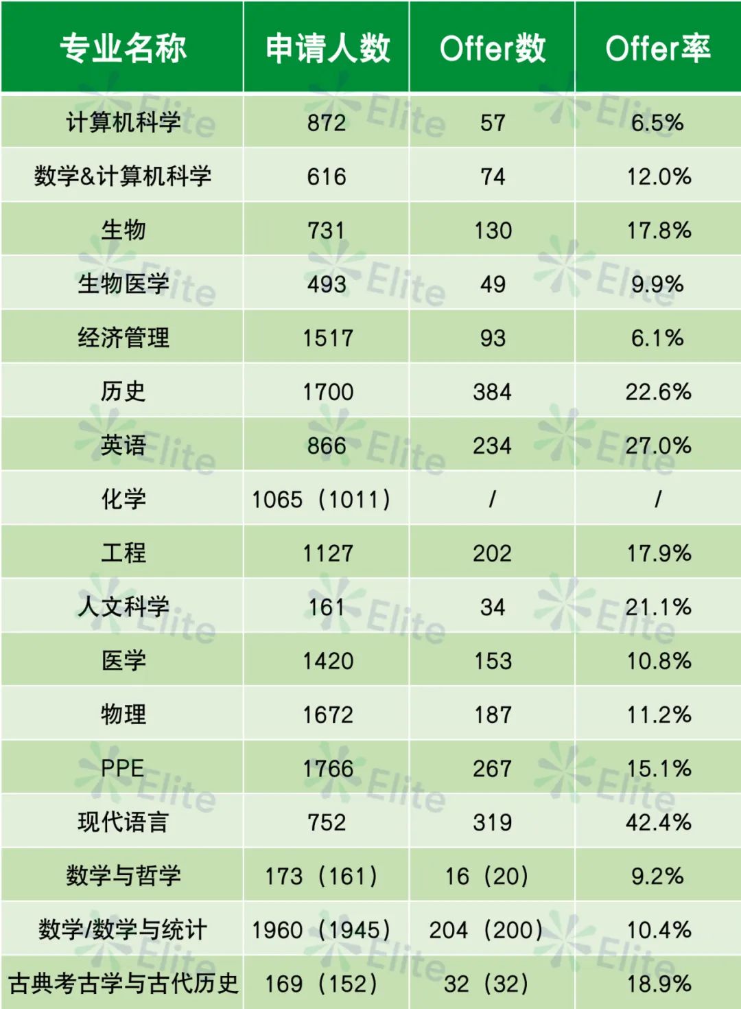 牛津大学录了这类学生......24cycle的申录数据大公开！