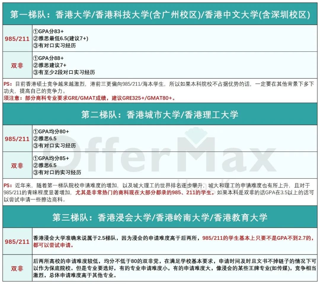 一分钟了解，双非/985/211可以申请的香港院校！