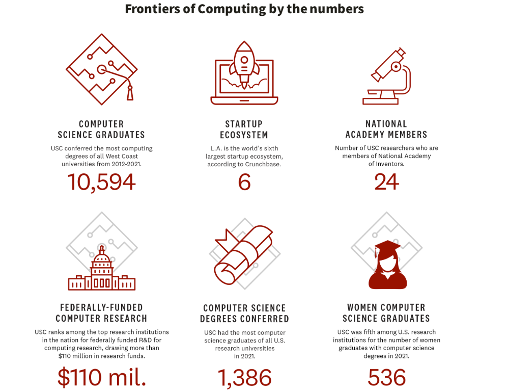 突发！南加大宣布关停部分CS专业，2024年将提高学分要求！