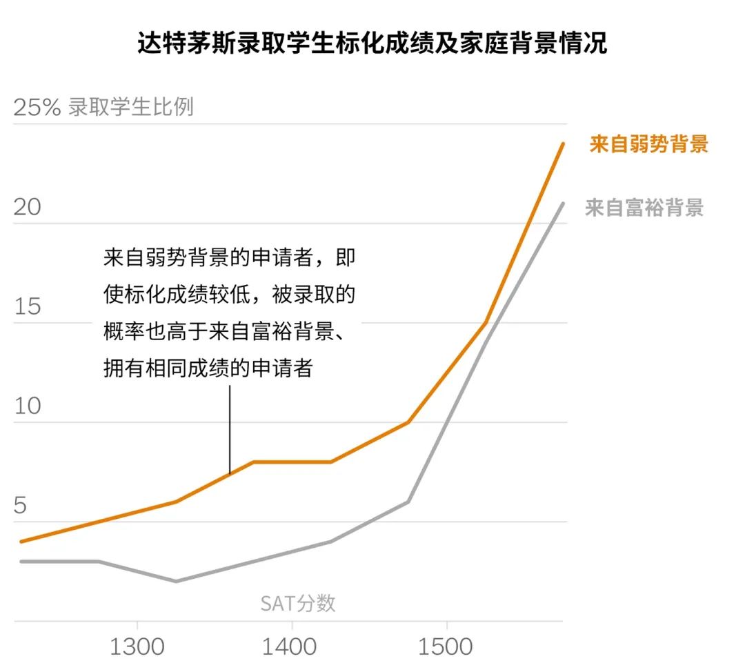 重磅｜达特茅斯学院恢复标化要求，耶鲁或随其后？