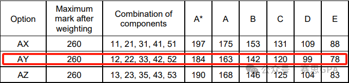 A-Level秋季大考放榜，分数线暴涨！申英难度再次提升？