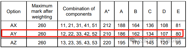 A-Level秋季大考放榜，分数线暴涨！申英难度再次提升？