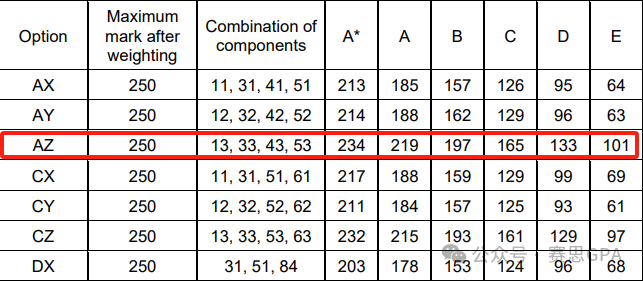 A-Level秋季大考放榜，分数线暴涨！申英难度再次提升？