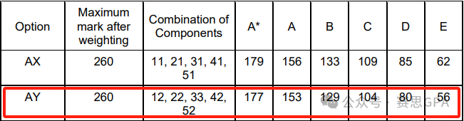 A-Level秋季大考放榜，分数线暴涨！申英难度再次提升？