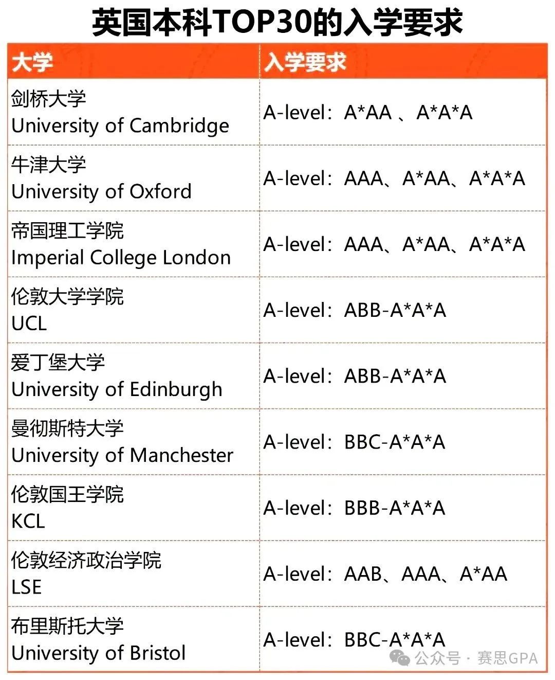 A-Level秋季大考放榜，分数线暴涨！申英难度再次提升？