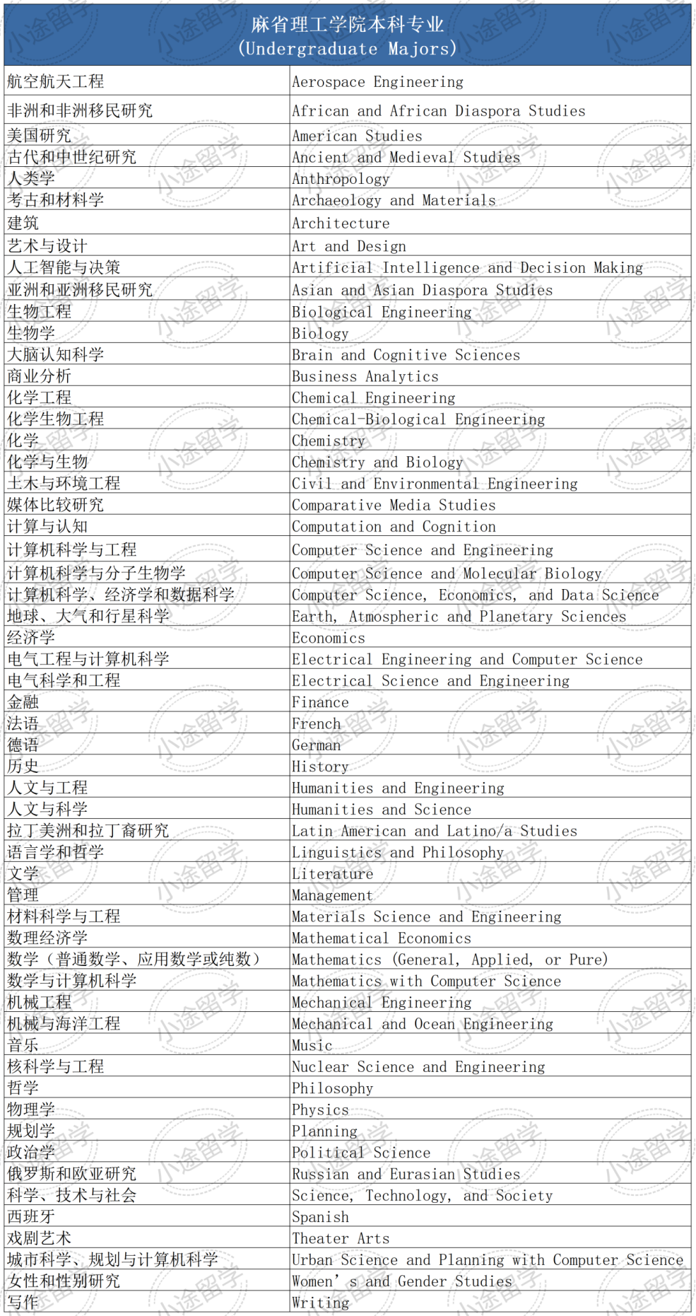 官网最新！美本Top10名校本科专业汇总！中国学生最爱申的只有这几种…