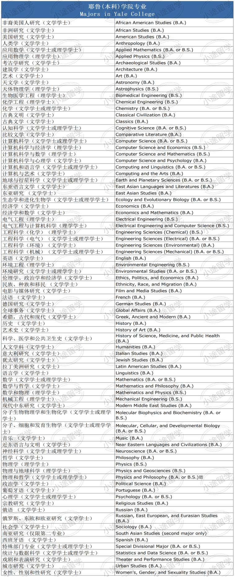 官网最新！美本Top10名校本科专业汇总！中国学生最爱申的只有这几种…