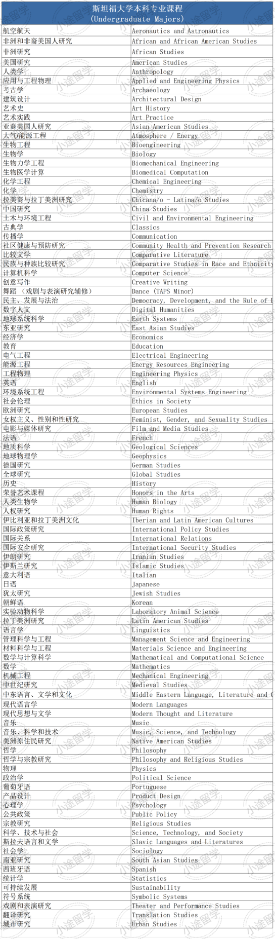 官网最新！美本Top10名校本科专业汇总！中国学生最爱申的只有这几种…