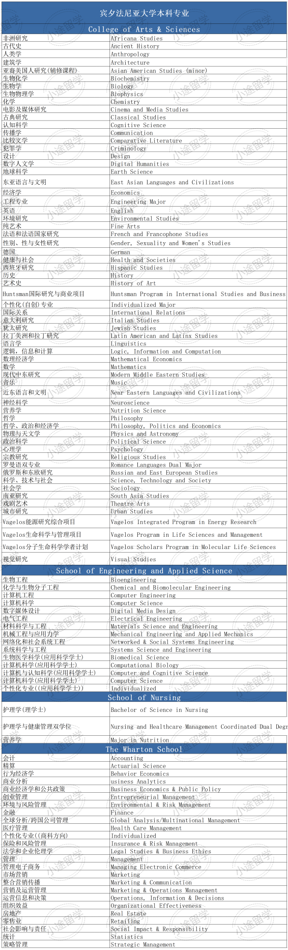 官网最新！美本Top10名校本科专业汇总！中国学生最爱申的只有这几种…