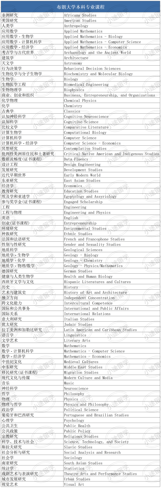 官网最新！美本Top10名校本科专业汇总！中国学生最爱申的只有这几种…