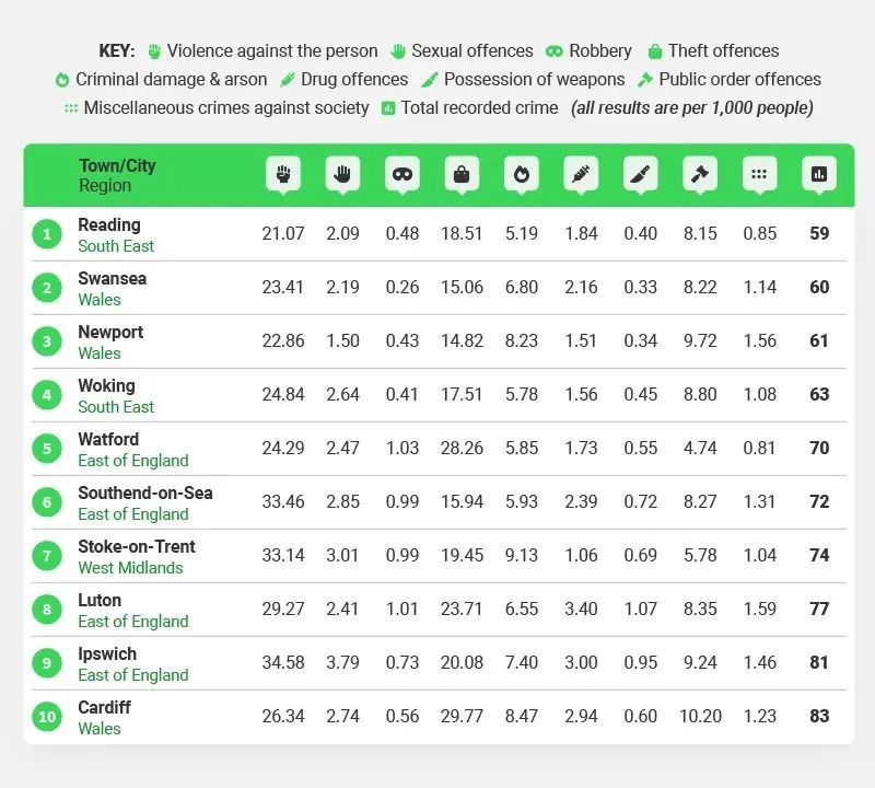 你住的地方安全吗？英国城市治安排名一览：这些城市犯罪率最低！
