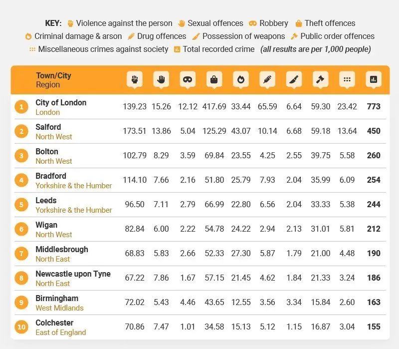你住的地方安全吗？英国城市治安排名一览：这些城市犯罪率最低！