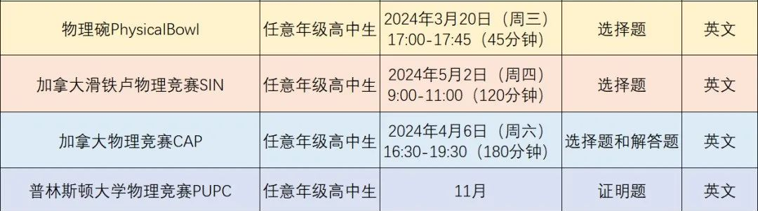 BPHO竞赛出分！附竞赛报名方式，2024年国际物理竞赛规划